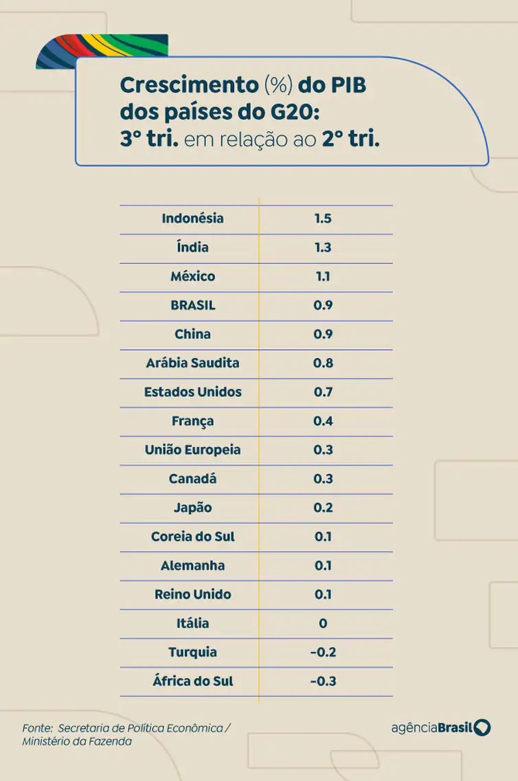 PIB do Brasil é destaque do G20, mas nível de investimento preocupa