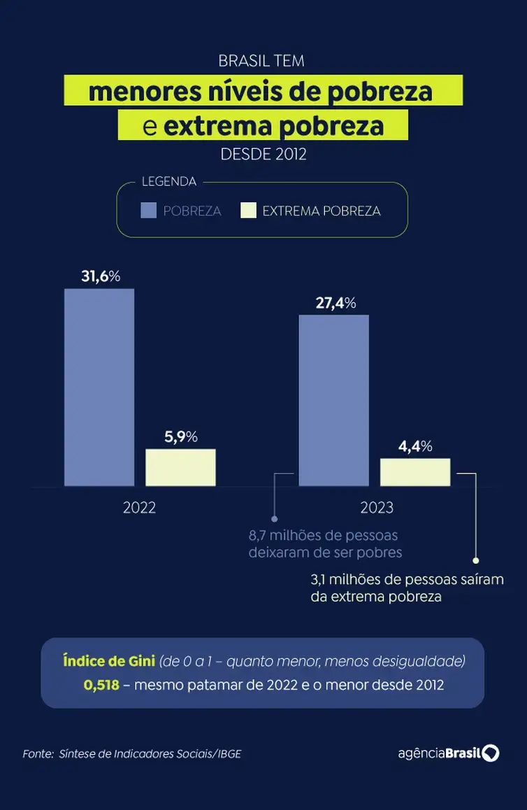 IBGE: pobreza e extrema pobreza atingem menor nível no país desde 2012