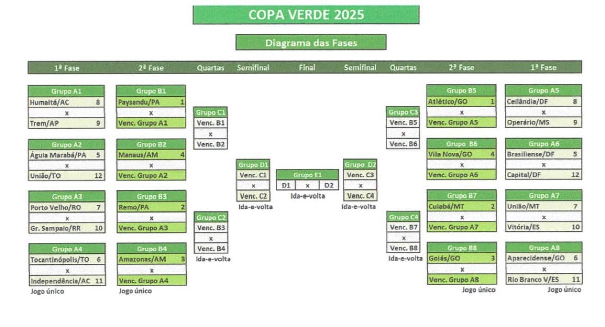 Tabela da Copa Verde 2025