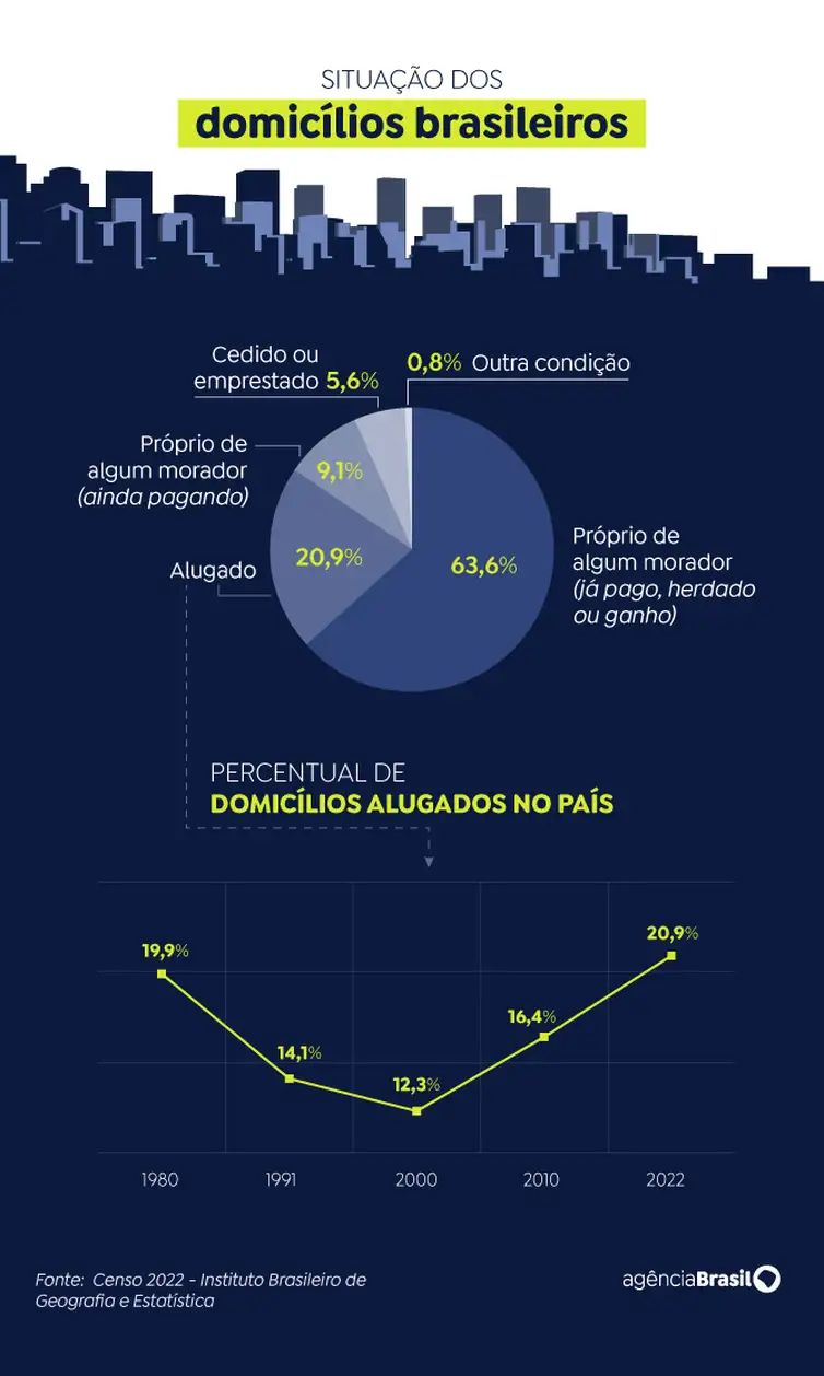 Uma a cada cinco pessoas no Brasil mora de aluguel