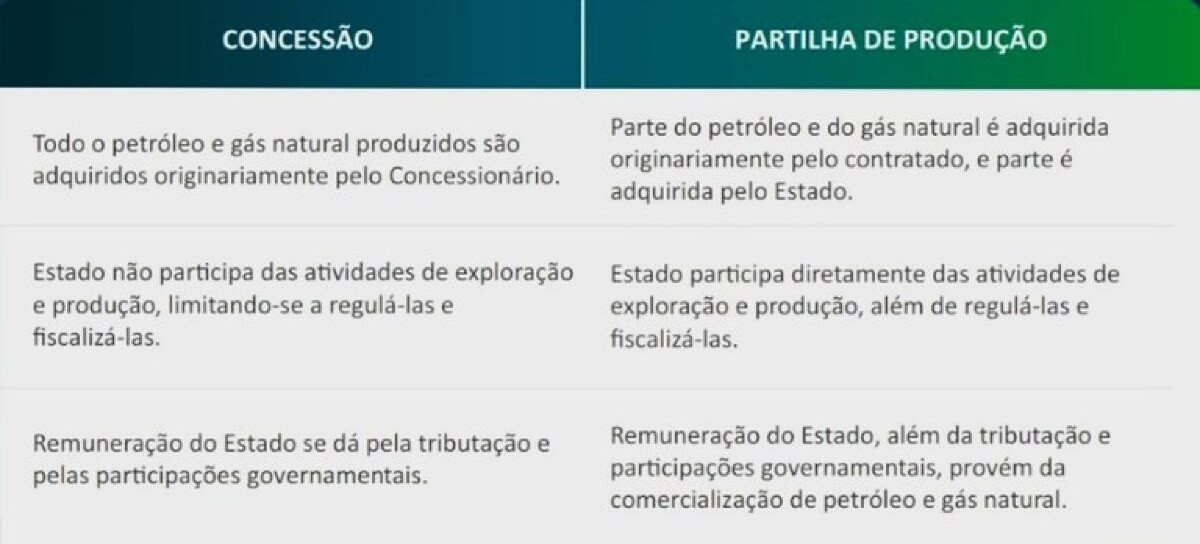 Produção diária de petróleo da União no pré-sal bate recorde em outubro