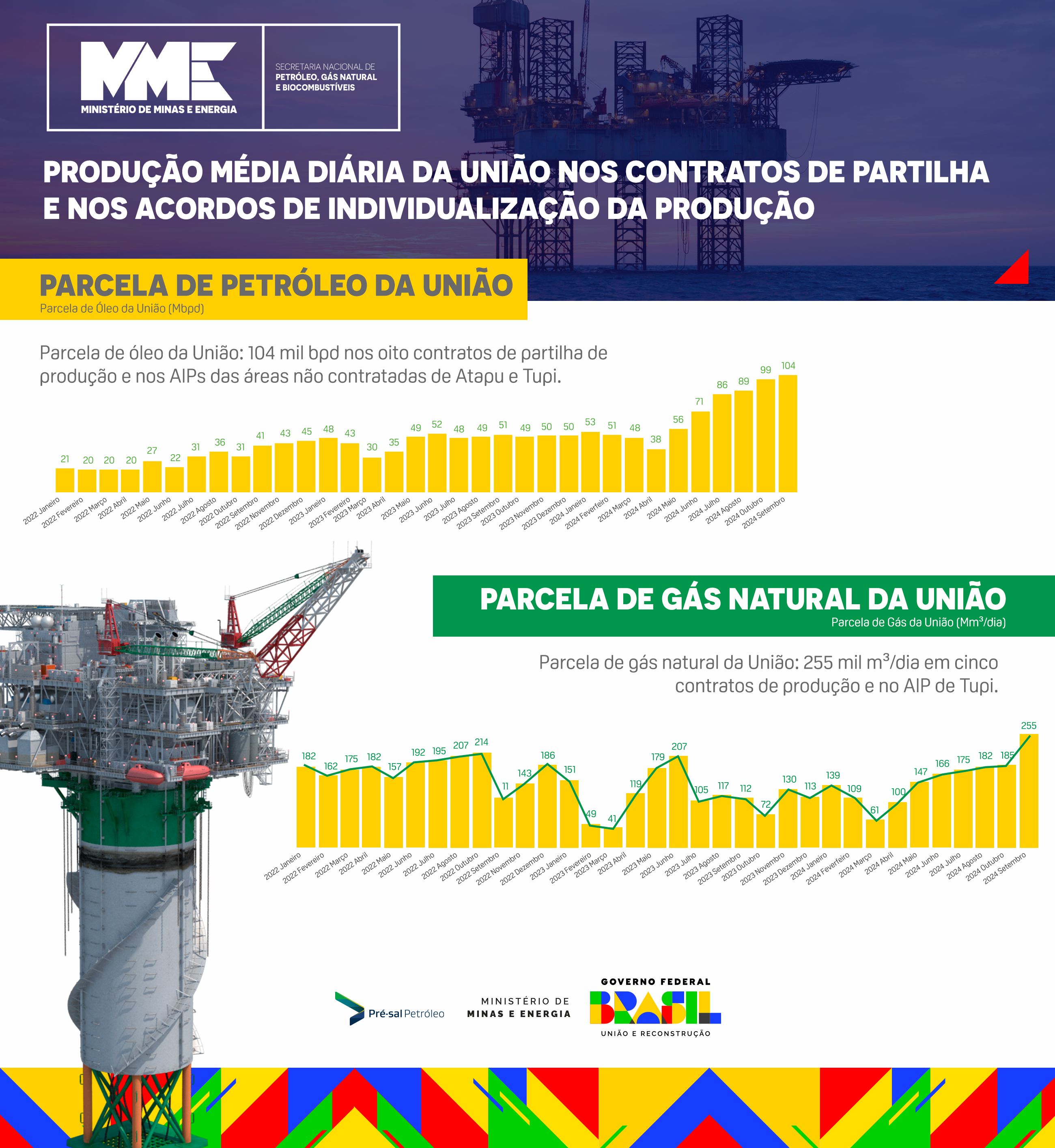 Produção diária de petróleo da União no pré-sal bate recorde em outubro