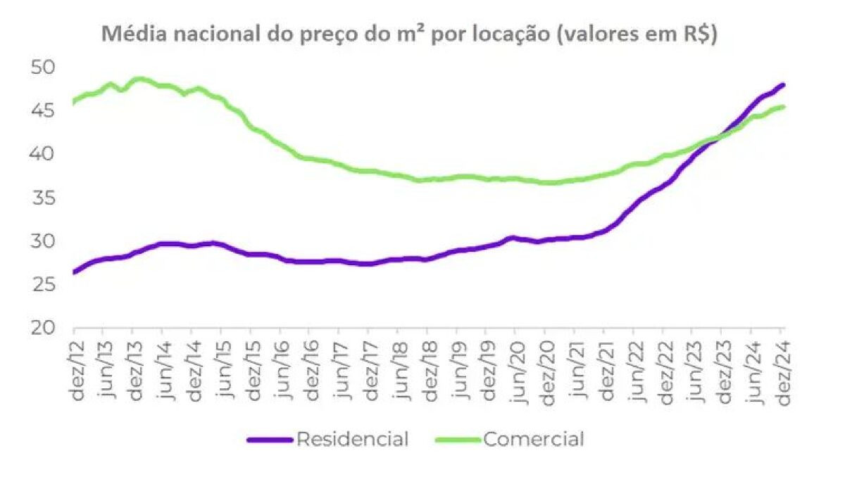 Economia aquecida faz aluguel comercial ter alta recorde em 2024