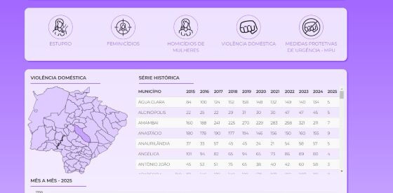 MS lança painel inédito para mapear e combater a violência contra a mulher