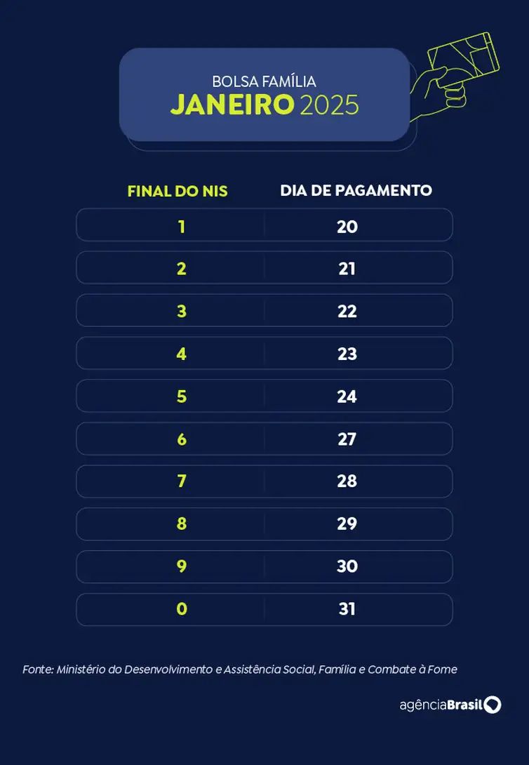 Caixa paga Bolsa Família a beneficiários com NIS de final 7