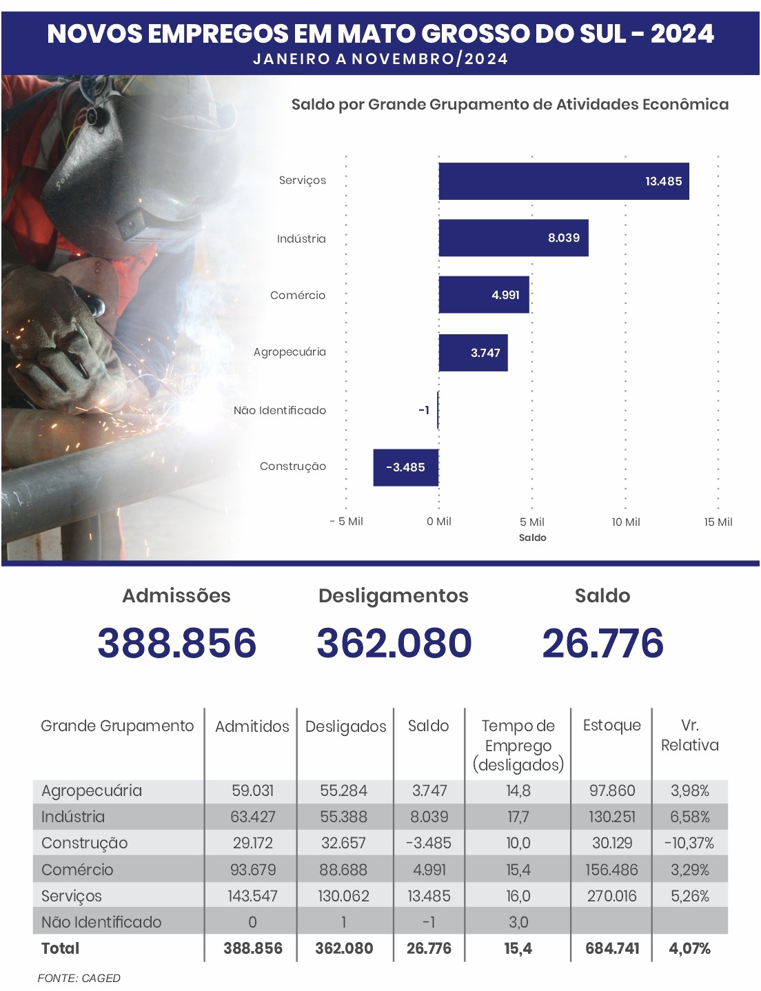 Mato Grosso do Sul alcança resultados impressionantes na redução da extrema pobreza