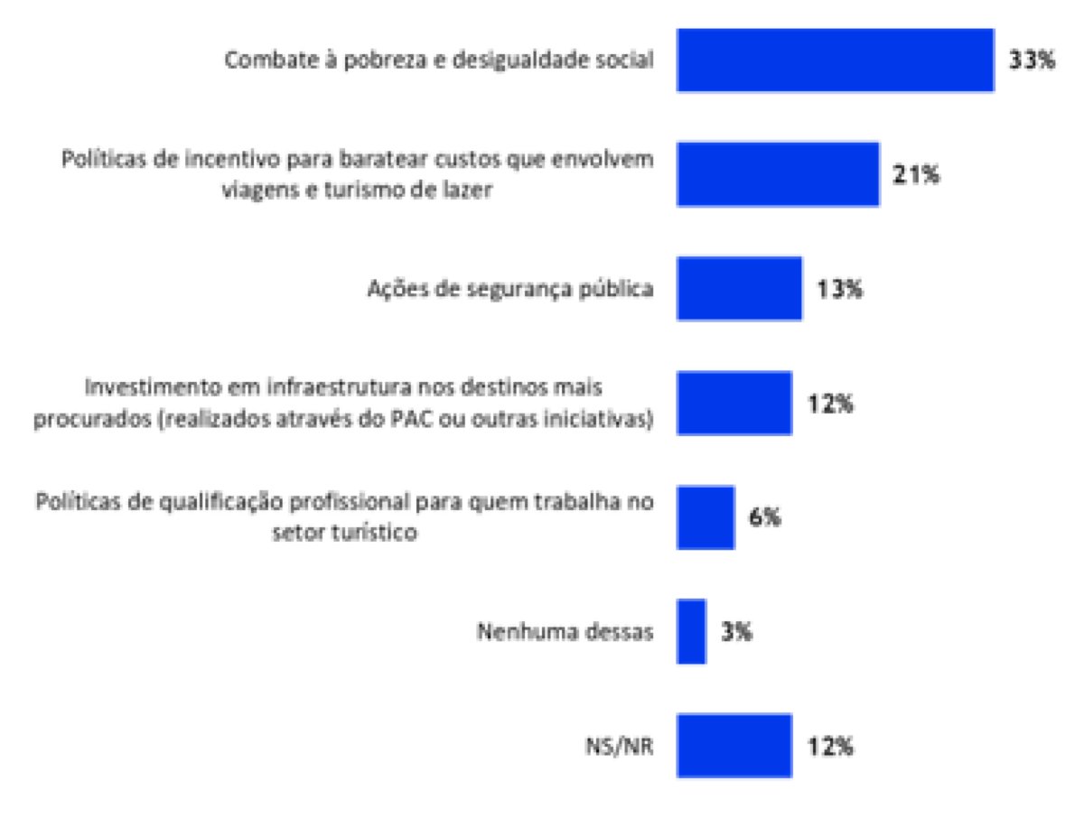 Turismo: 84% dos brasileiros consideram setor importante para criação de empregos