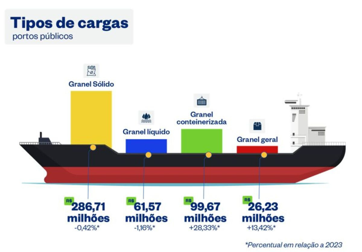 Portos brasileiros têm movimentação recorde em 2024: 1,32 bilhão de toneladas