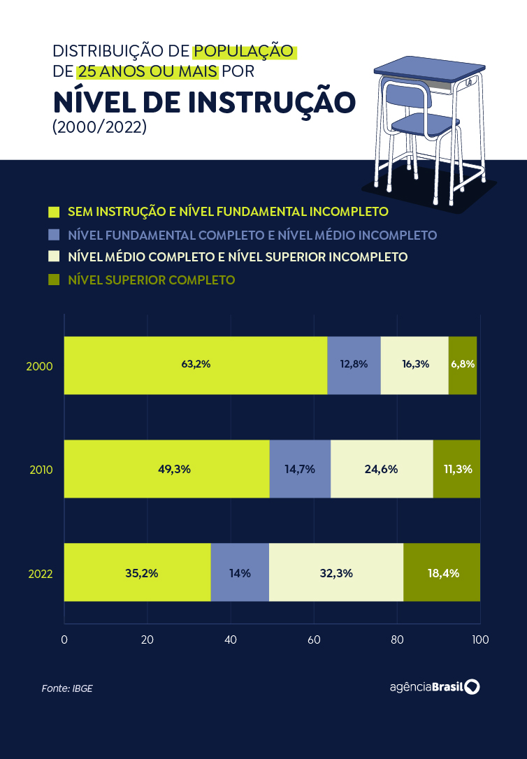 Brasileiros adultos com ensino superior completo chegam a 18,4%