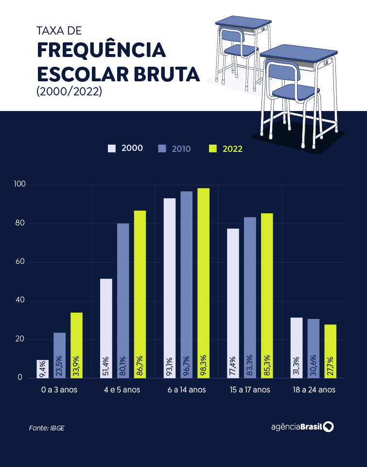 IBGE: número de crianças na creche triplica no Brasil em duas décadas