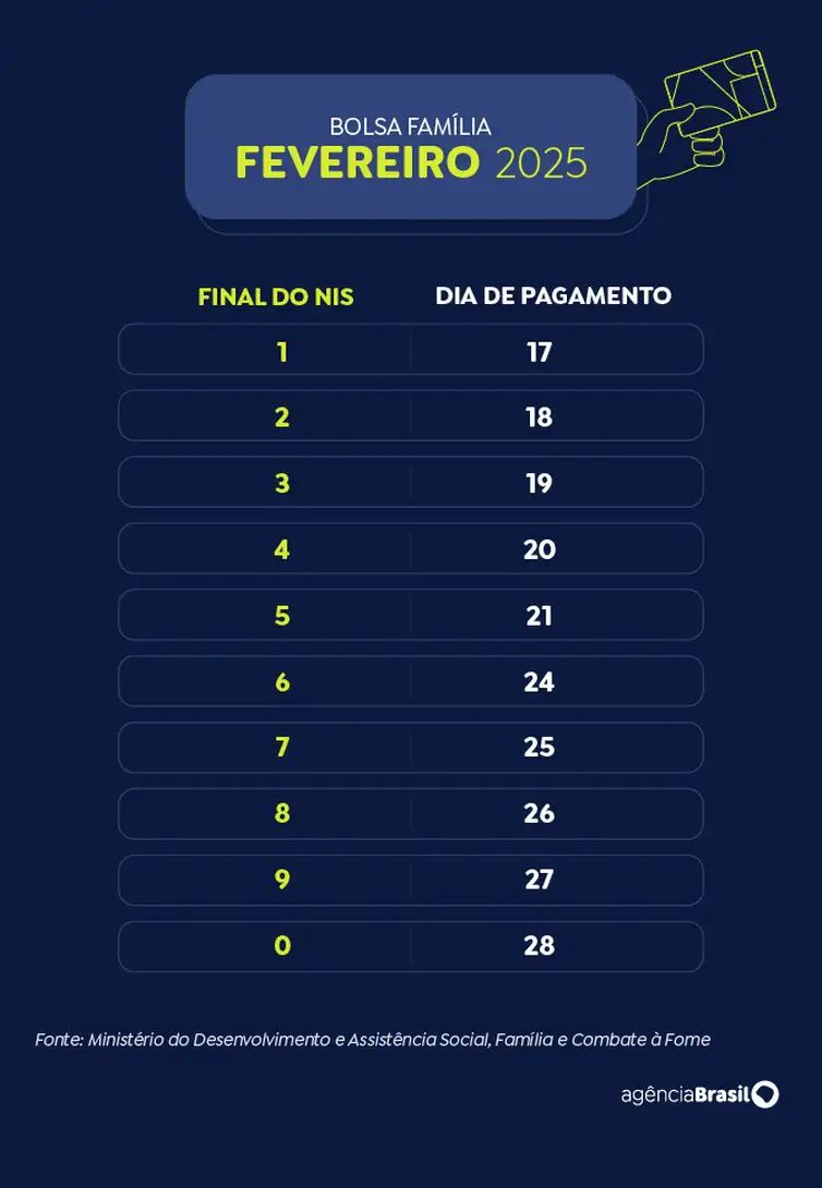 Caixa paga nesta quarta Bolsa Família a beneficiários com NIS final 8