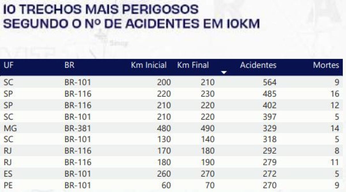 Santa Catarina lidera ranking de estradas brasileiras mais perigosas do país, aponta CNT