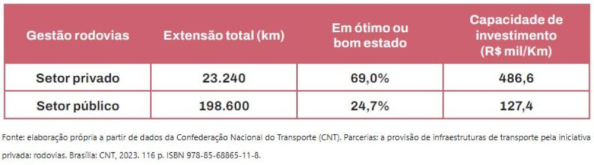 Ferrovias paradas: 44% da malha ferroviária tem ociosidade superior a 90%