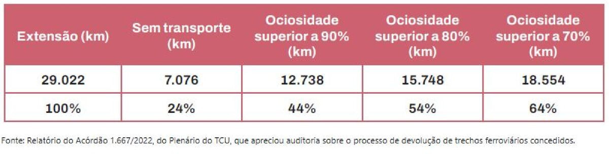 Ferrovias paradas: 44% da malha ferroviária tem ociosidade superior a 90%