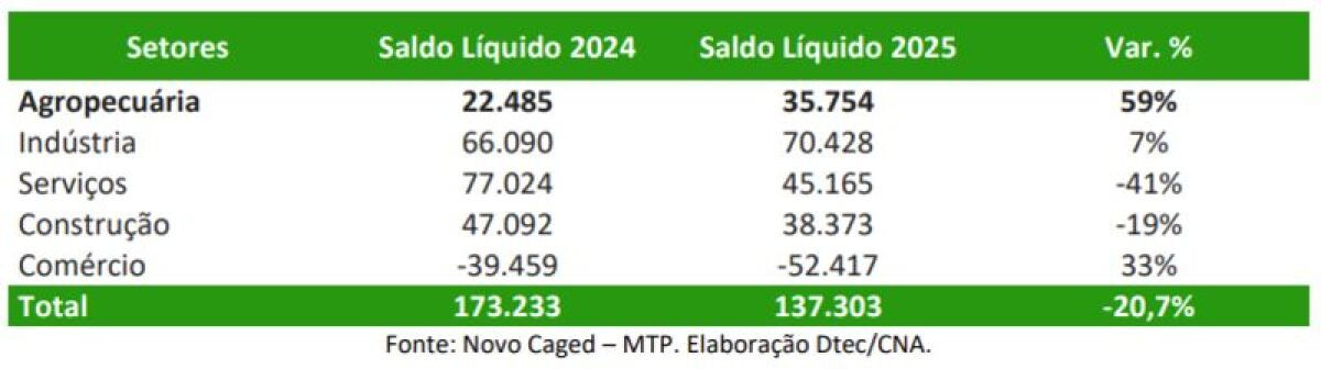 Setor agropecuário abre 35,7 mil empregos formais em janeiro