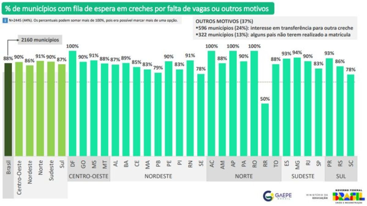 Educação infantil: 35% dos municípios com filas de espera em creches não adotam critérios de priorização