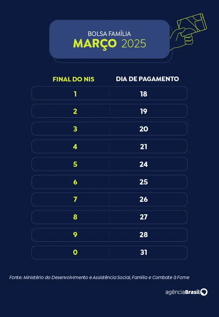 Caixa paga Bolsa Família a beneficiários com NIS de final 4