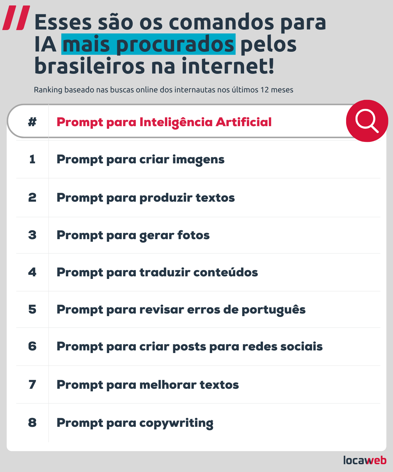 Buscas online por prompts de IA crescem 65% no último ano; ranking traz os comandos mais pesquisados pelos internautas!