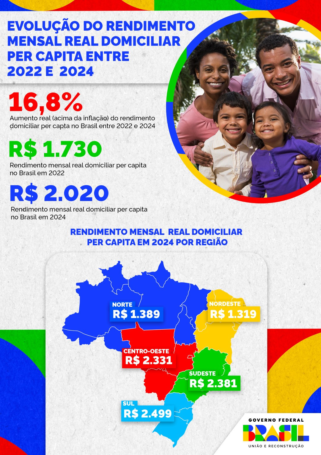 Mato Grosso do Sul registra maior renda per capita da série histórica do IBGE