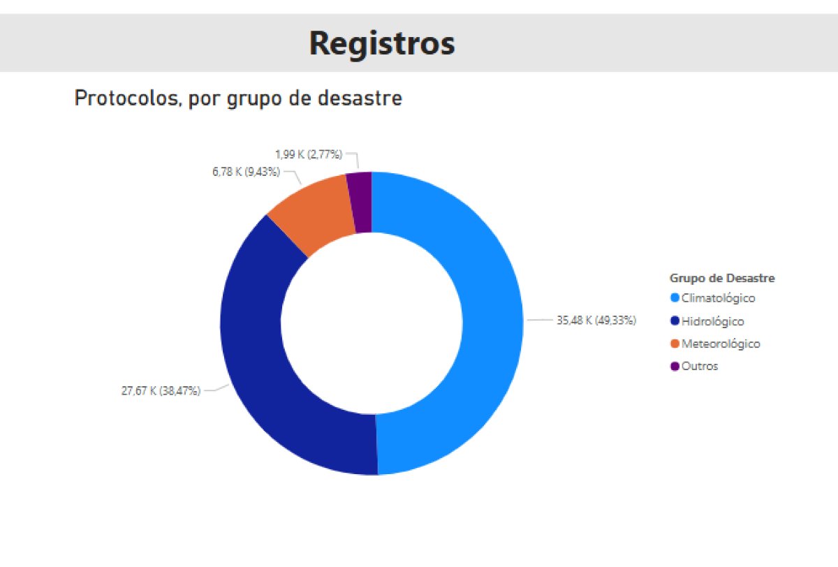 Atlas Digital de Desastres no Brasil é atualizado com dados consolidados de 2024