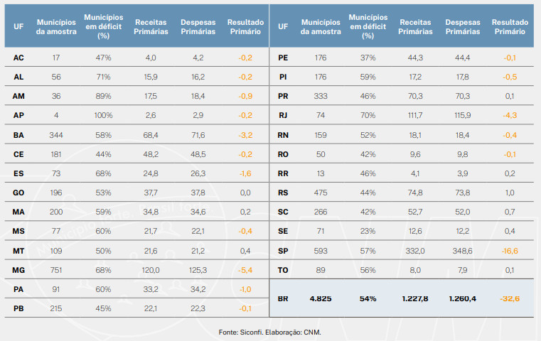 Rombo fiscal: 54% dos municípios estão no vermelho; déficit chega a R$ 33 bilhões