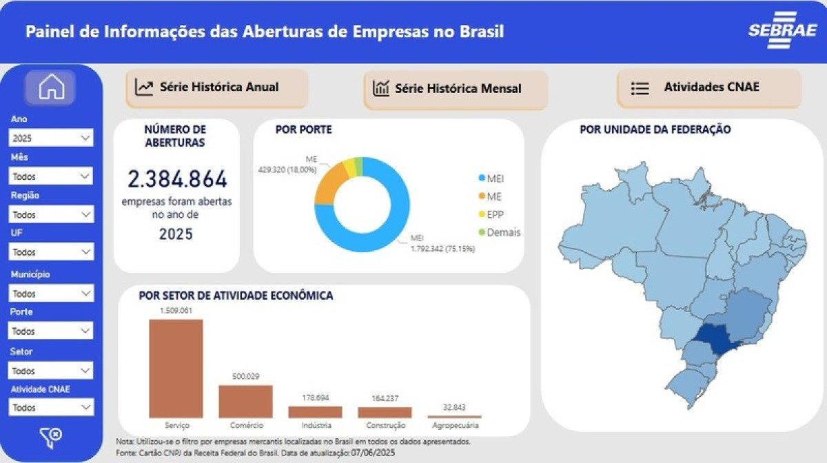 Metade das empresas brasileiras são MEIs, apontam dados da Receita Federal e do Sebrae