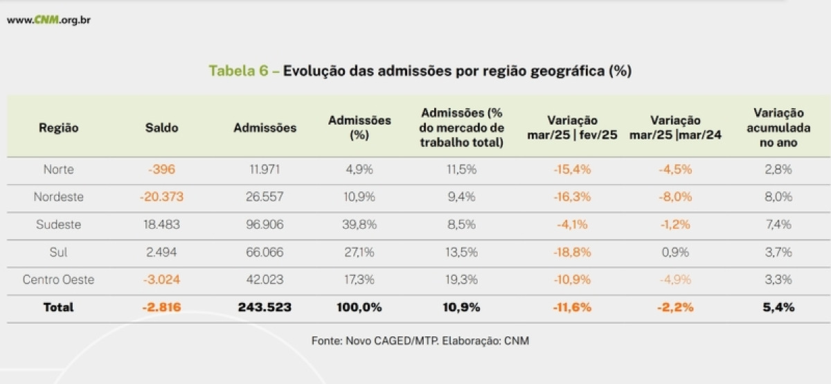 Agronegócio inicia 2025 com maior saldo de empregos formais desde 2022