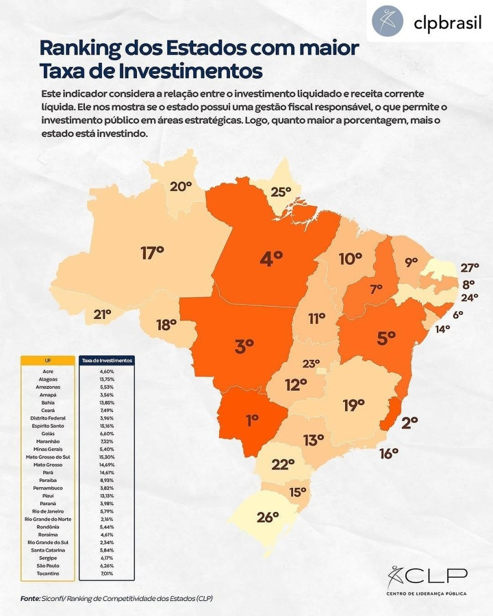 Mato Grosso do Sul lidera ranking nacional em investimentos públicos do Brasil