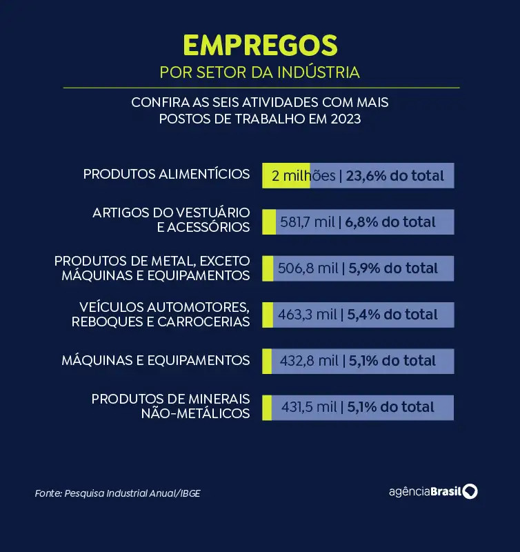 Indústria criou mais de 910 mil empregos em quatro anos, aponta IBGE