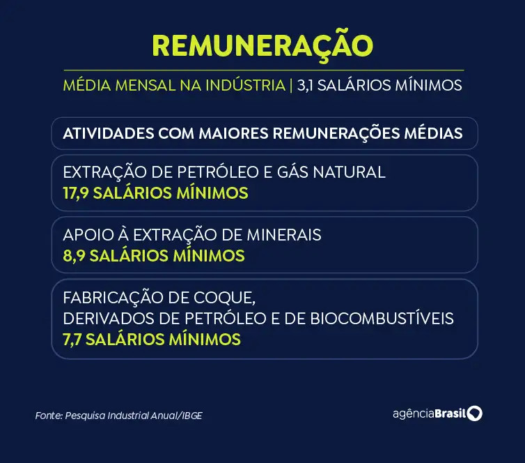 Indústria criou mais de 910 mil empregos em quatro anos, aponta IBGE