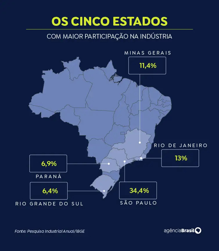 Indústria criou mais de 910 mil empregos em quatro anos, aponta IBGE