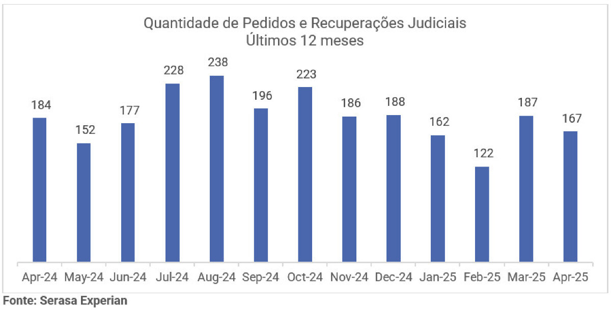 Micro e pequenas empresas lideram pedidos de recuperação judicial no Brasil