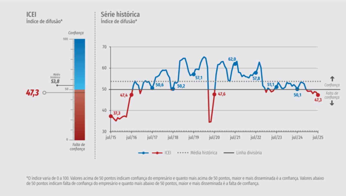 Índice de expectativas do setor industrial volta a cair, informa CNI