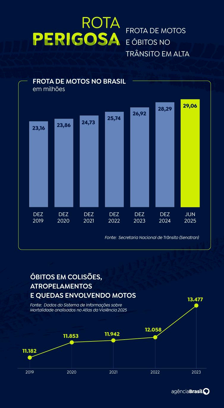 Moto cresce como opção perigosa para quem teve mobilidade negada