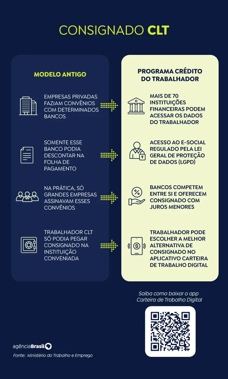 Governo começa a transferir empréstimos antigos para app do consignado