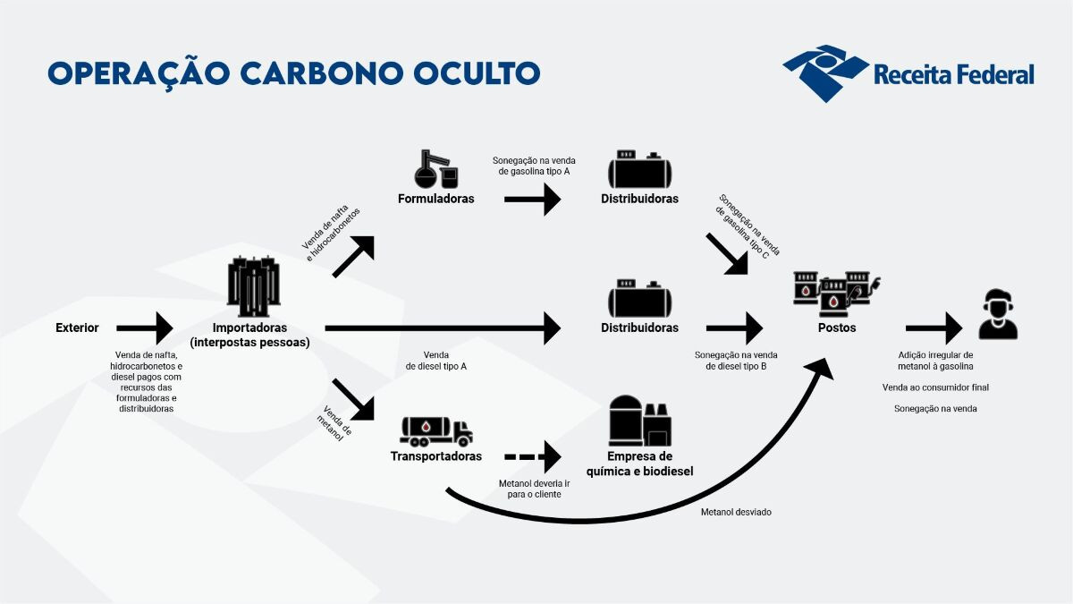 Operação Carbono Oculto: RFB e órgãos parceiros combatem organização responsável por sonegação e lavagem de dinheiro no setor de combustíveis