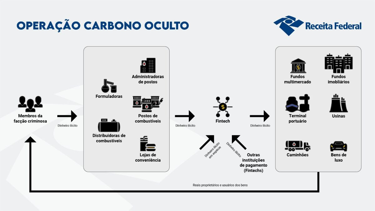 Operação Carbono Oculto: RFB e órgãos parceiros combatem organização responsável por sonegação e lavagem de dinheiro no setor de combustíveis