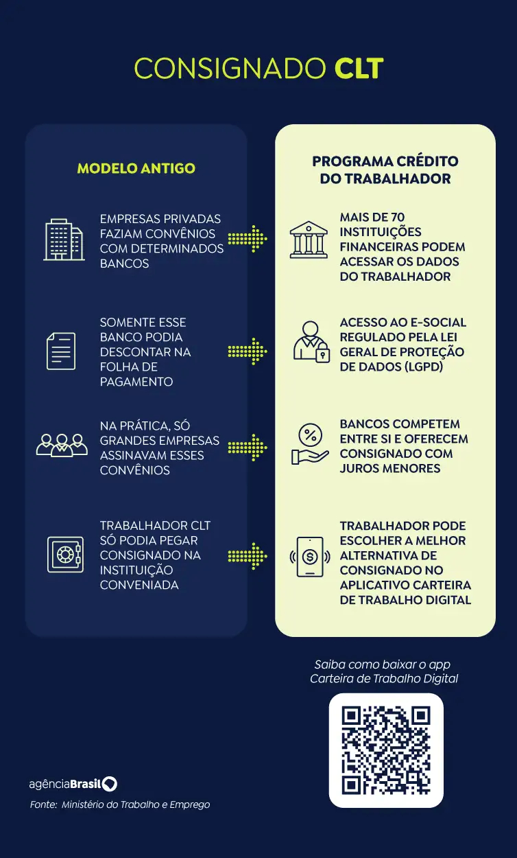 Mais de R$ 15 bilhões já migraram para app da carteira digital
