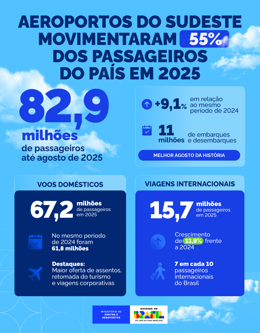 Sudeste lidera aviação nacional com 82,9 milhões de passageiros entre janeiro e agosto