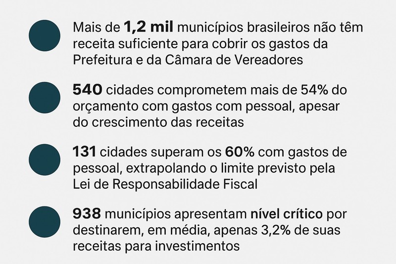Conjuntura econômica melhora cenário fiscal, mas 36% das cidades seguem em dificuldade