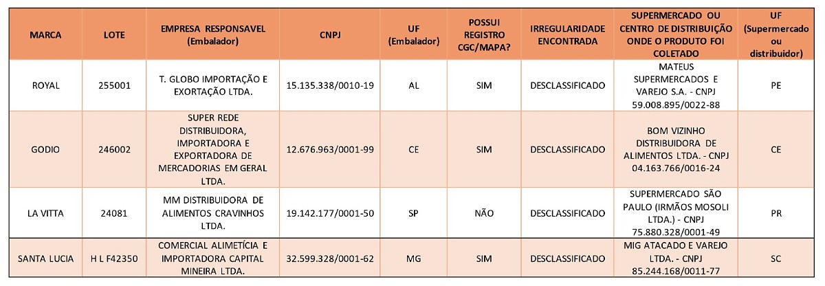 Ministério emite alerta para azeites fraudados; saiba quais marcas