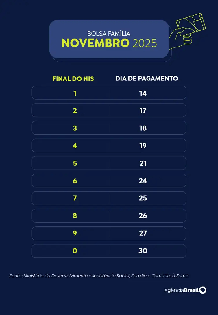 Caixa começa a pagar Bolsa Família de novembro
