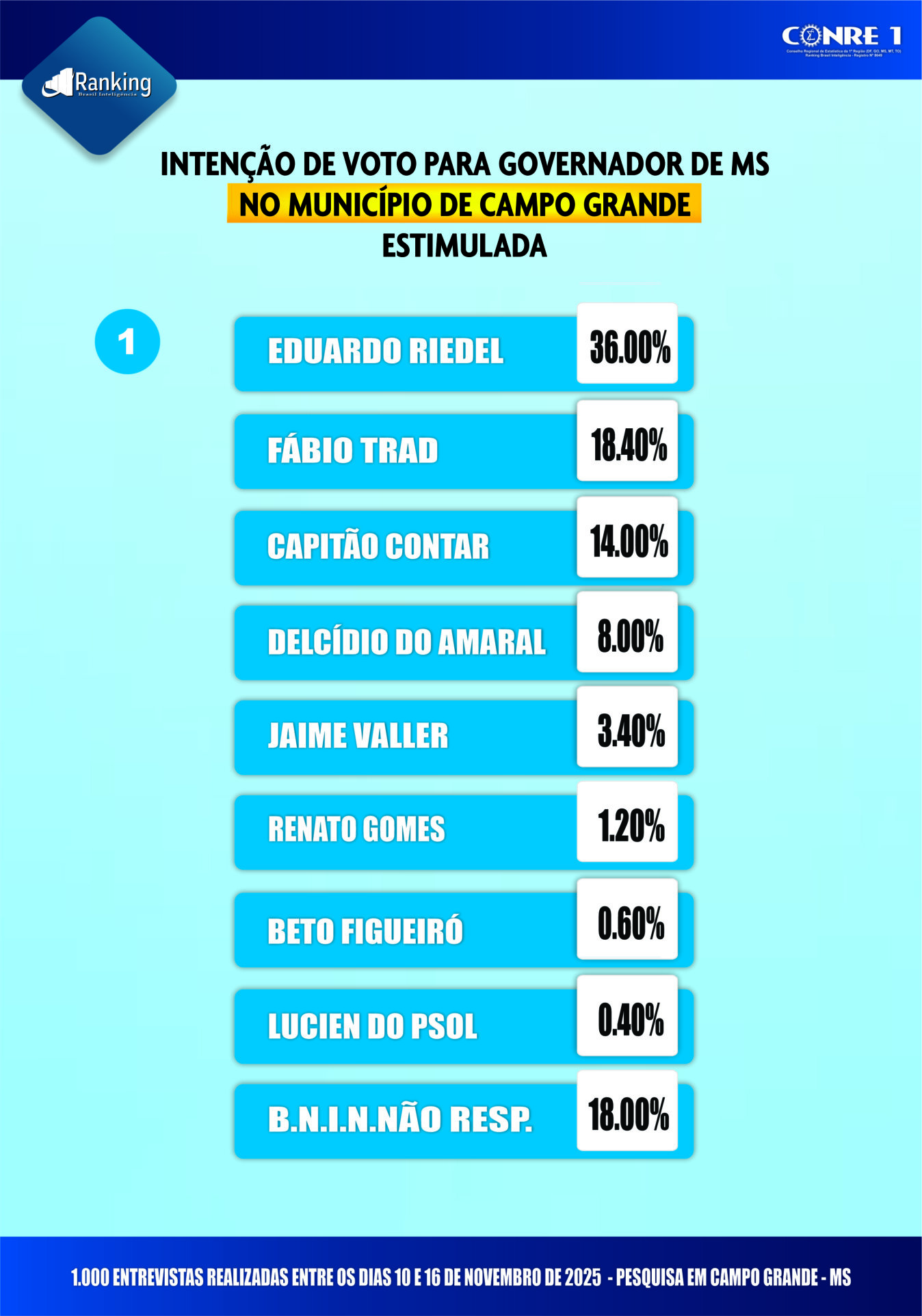 Pesquisa revela cenário indefinido para disputa ao governo de Mato Grosso do Sul