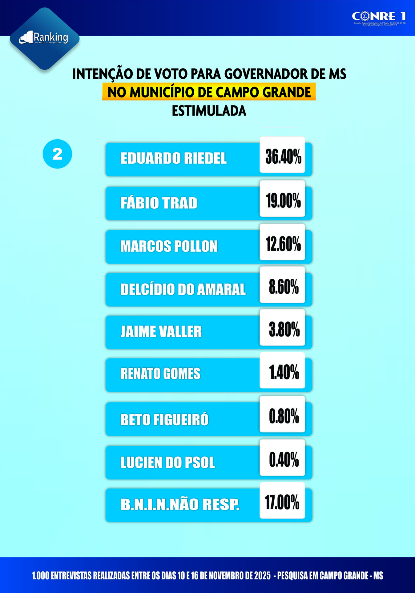 Pesquisa revela cenário indefinido para disputa ao governo de Mato Grosso do Sul