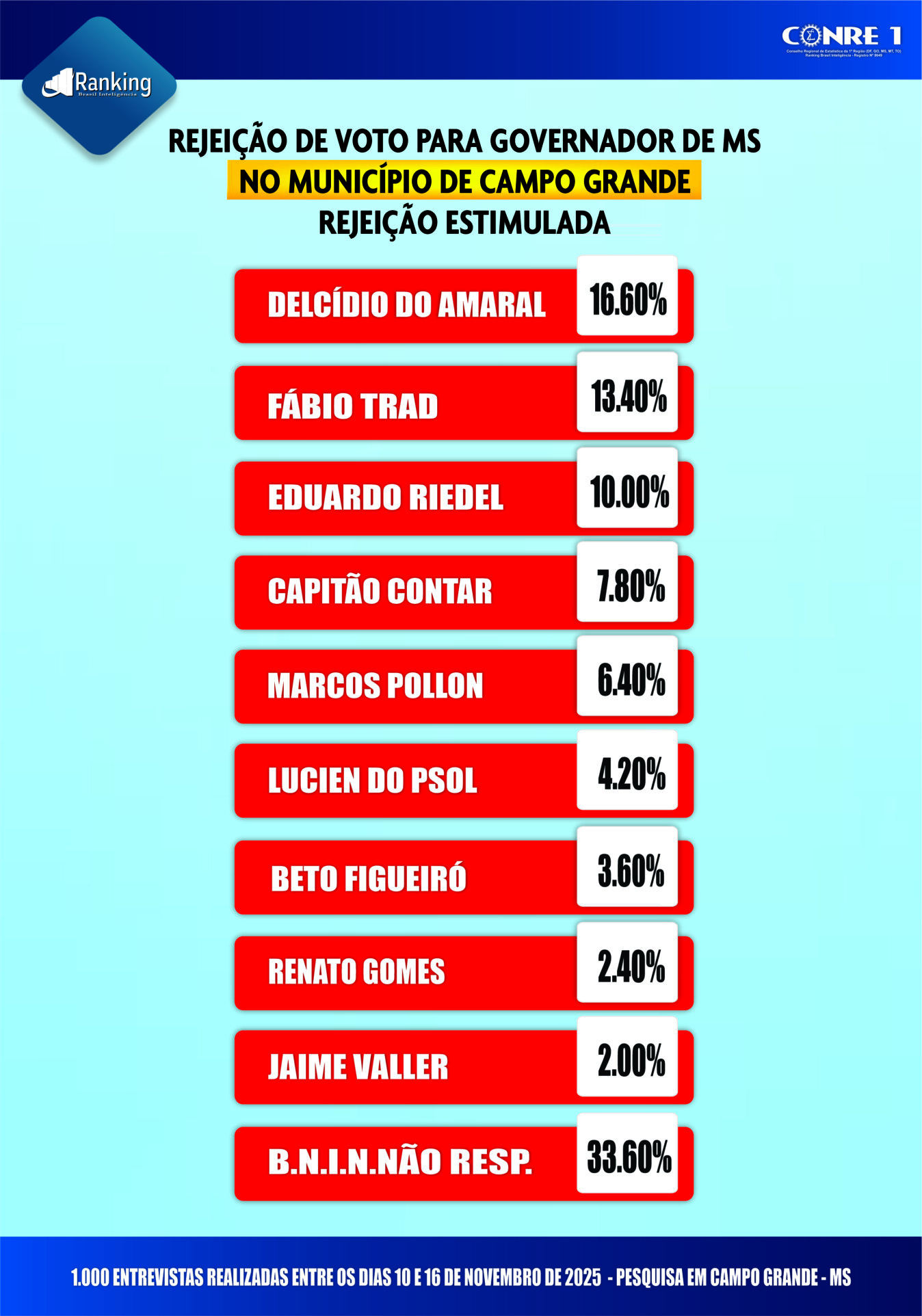 Pesquisa revela cenário indefinido para disputa ao governo de Mato Grosso do Sul