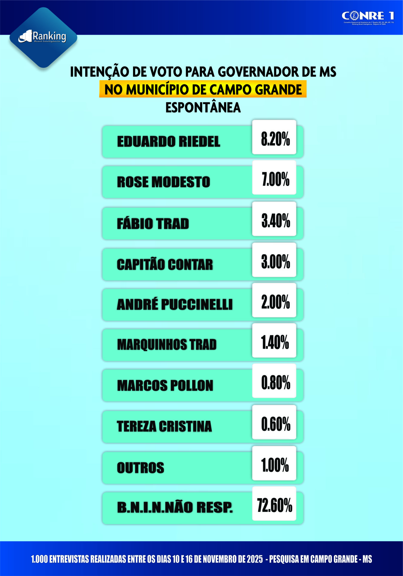 Pesquisa revela cenário indefinido para disputa ao governo de Mato Grosso do Sul