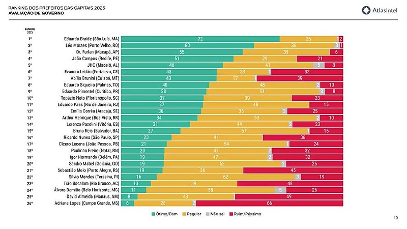 Ranking das 26 capitais dos Estados