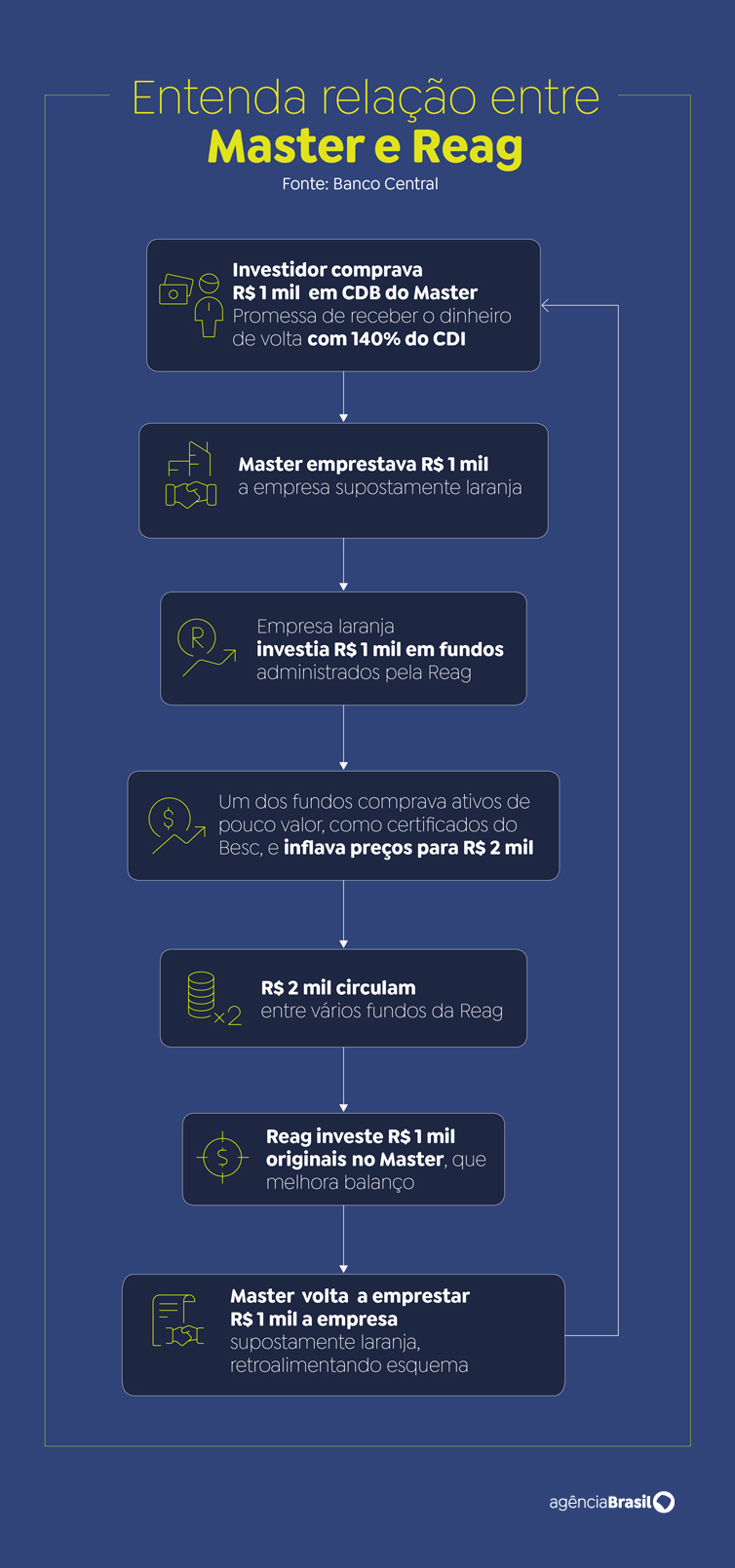 Entenda as liquidações do Banco Master e da Reag