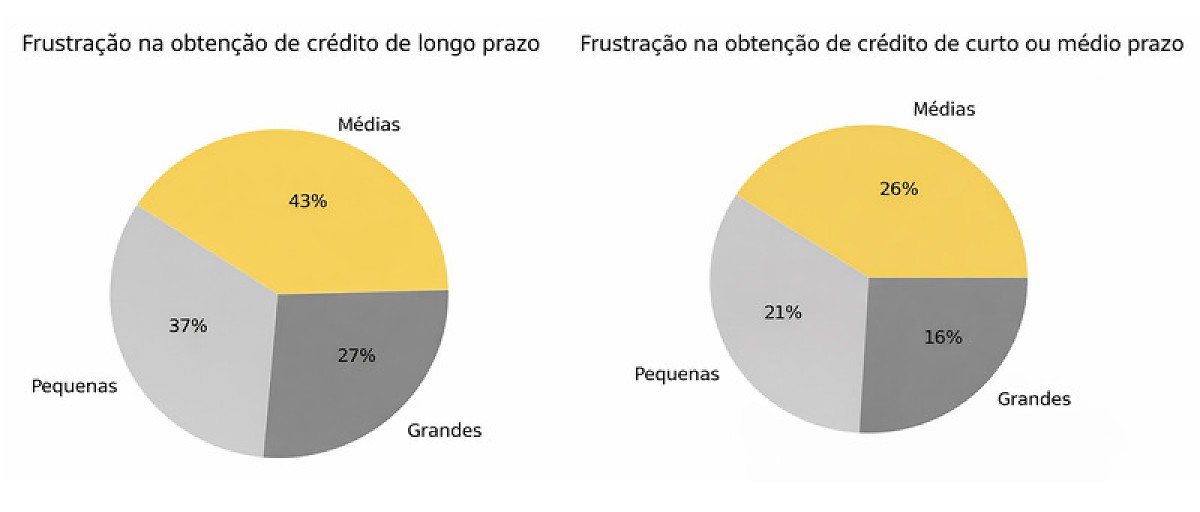 Juros altos restringem acesso ao crédito e reduzem competitividade industrial, aponta CNI