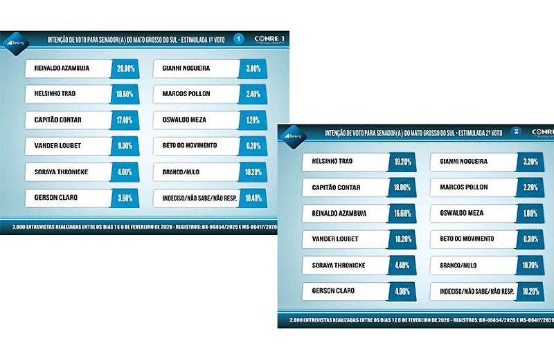 Intenção de primeiro e segundo votos para senador